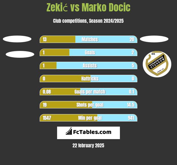 Zekić vs Marko Docic h2h player stats