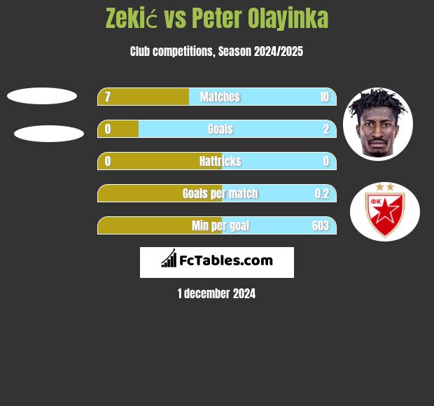 Zekić vs Peter Olayinka h2h player stats