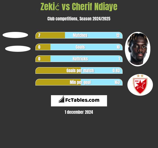 Zekić vs Cherif Ndiaye h2h player stats