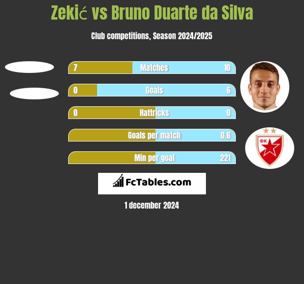 Zekić vs Bruno Duarte da Silva h2h player stats