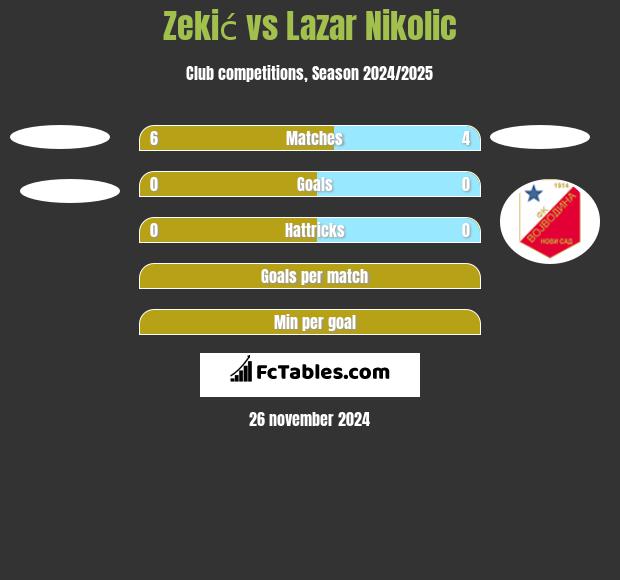 Zekić vs Lazar Nikolic h2h player stats