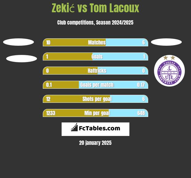 Zekić vs Tom Lacoux h2h player stats