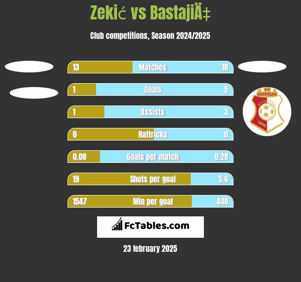 Zekić vs BastajiÄ‡ h2h player stats