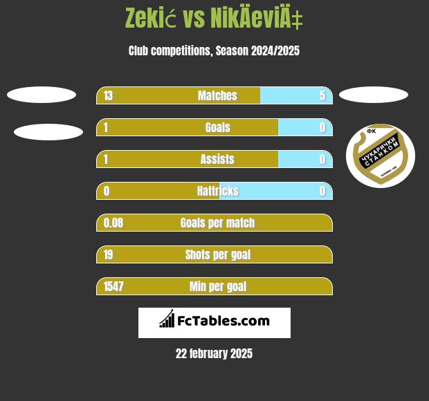 Zekić vs NikÄeviÄ‡ h2h player stats