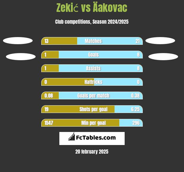 Zekić vs Äakovac h2h player stats