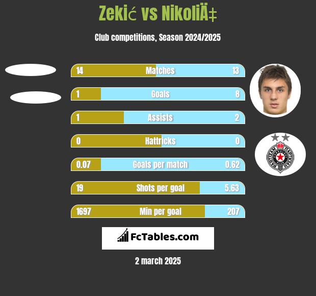 Zekić vs NikoliÄ‡ h2h player stats