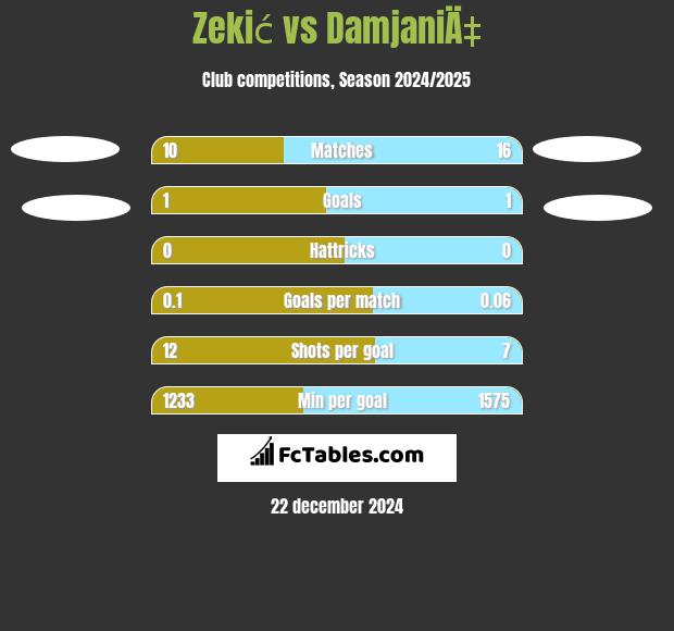 Zekić vs DamjaniÄ‡ h2h player stats