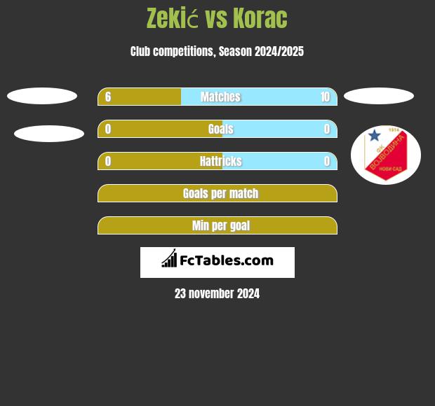 Zekić vs Korac h2h player stats