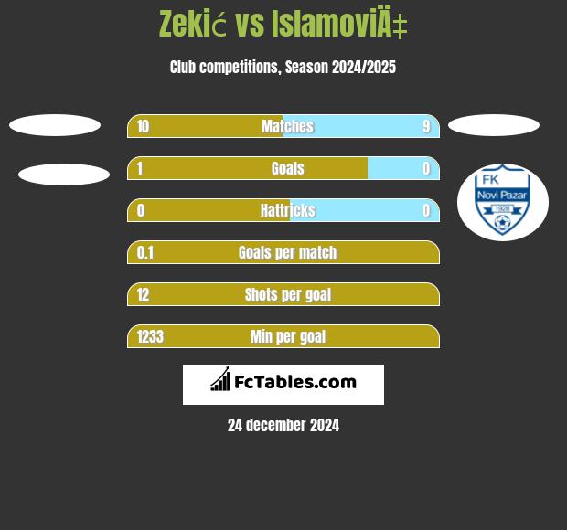 Zekić vs IslamoviÄ‡ h2h player stats