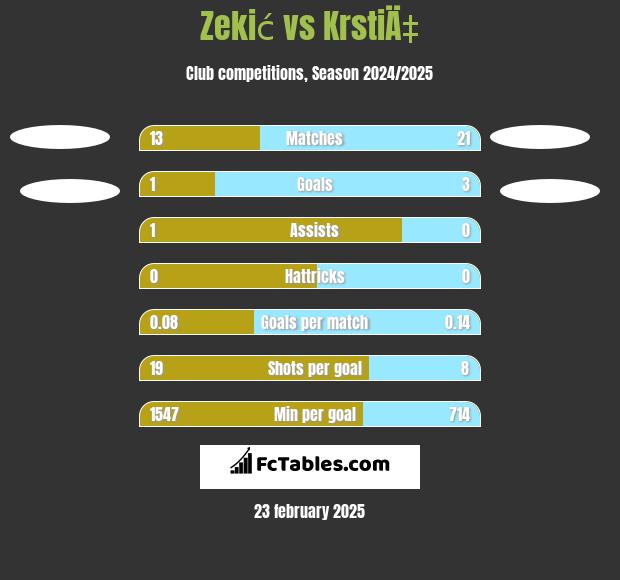 Zekić vs KrstiÄ‡ h2h player stats