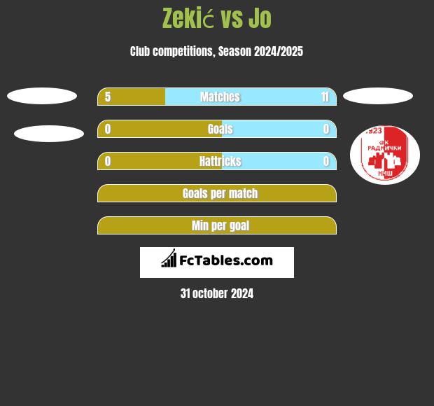 Zekić vs Jo h2h player stats