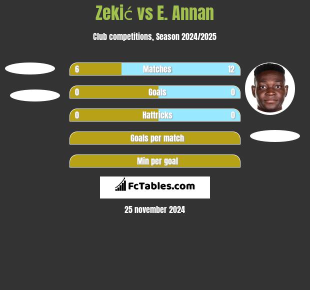 Zekić vs E. Annan h2h player stats