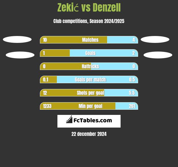 Zekić vs Denzell h2h player stats