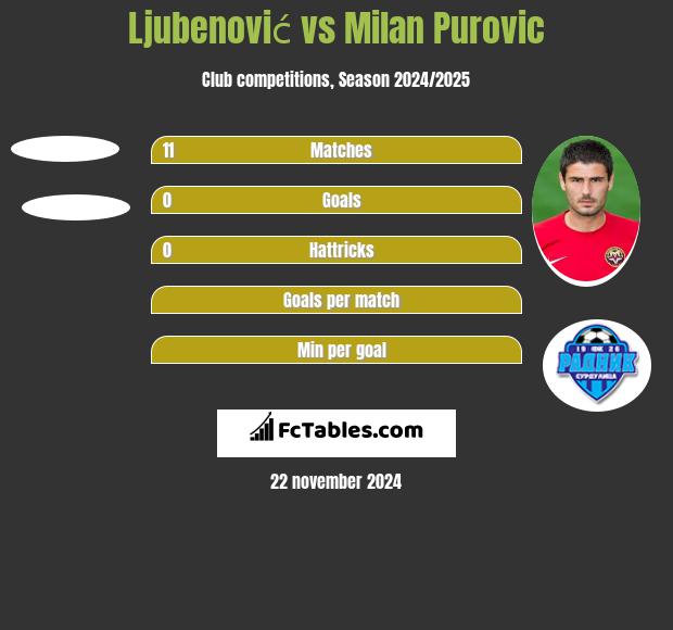 Ljubenović vs Milan Purovic h2h player stats