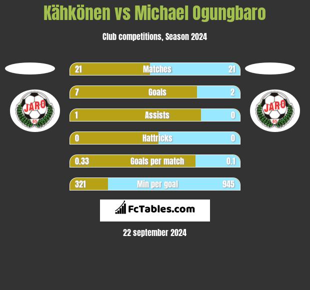 Kähkönen vs Michael Ogungbaro h2h player stats