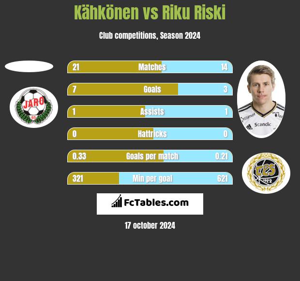 Kähkönen vs Riku Riski h2h player stats