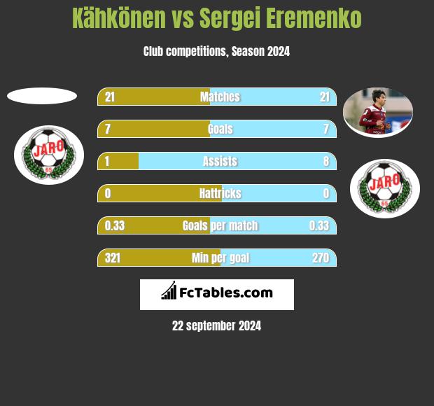 Kähkönen vs Sergei Eremenko h2h player stats