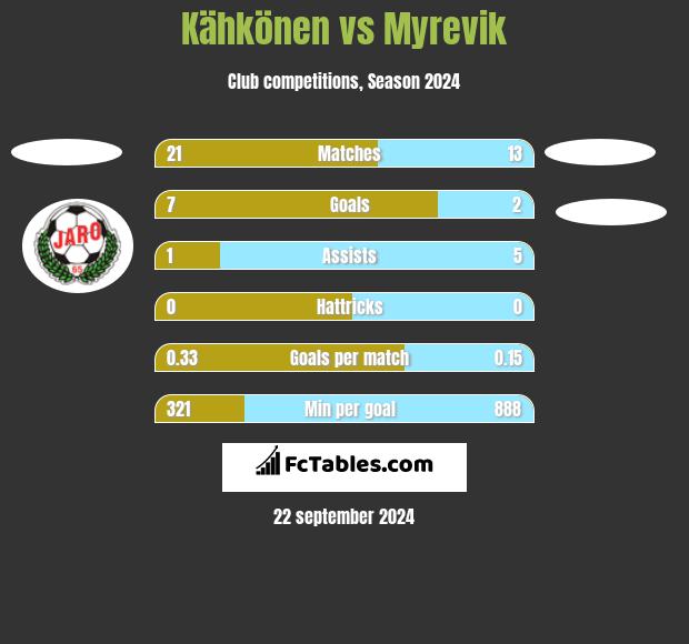 Kähkönen vs Myrevik h2h player stats