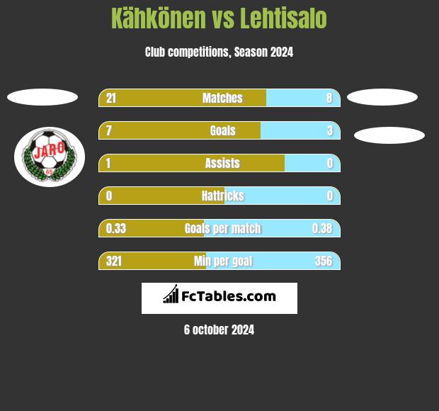 Kähkönen vs Lehtisalo h2h player stats