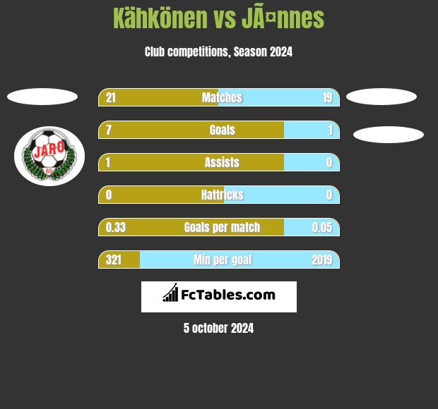 Kähkönen vs JÃ¤nnes h2h player stats