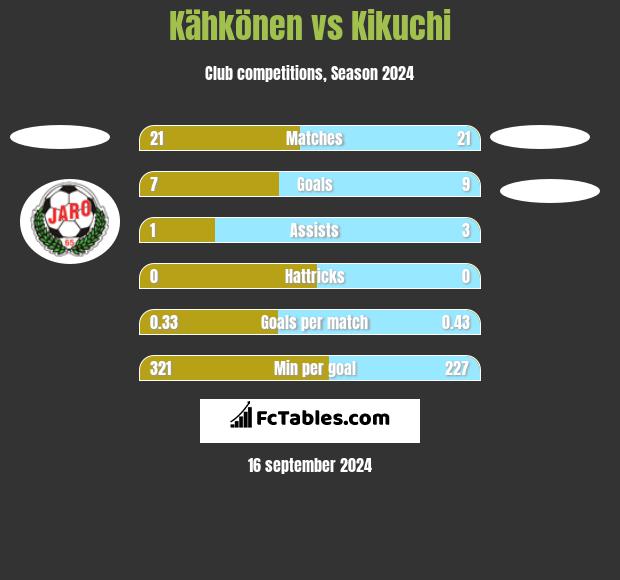 Kähkönen vs Kikuchi h2h player stats