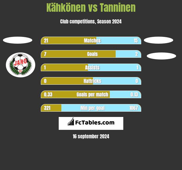 Kähkönen vs Tanninen h2h player stats