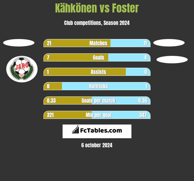 Kähkönen vs Foster h2h player stats