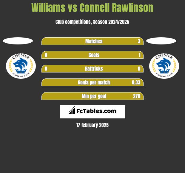 Williams vs Connell Rawlinson h2h player stats