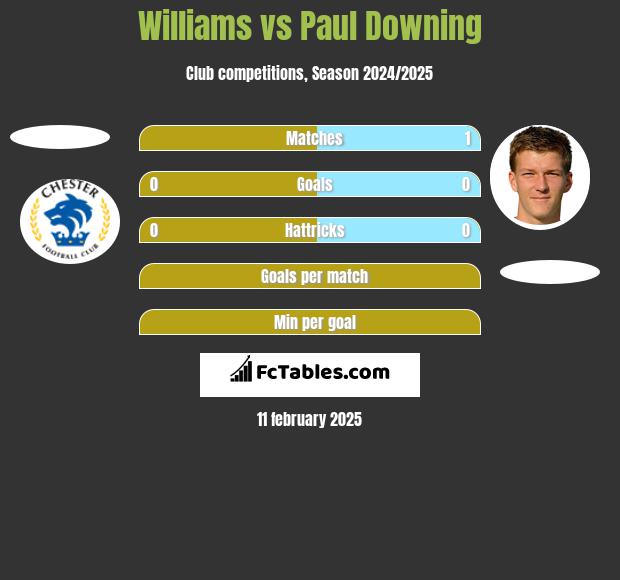 Williams vs Paul Downing h2h player stats