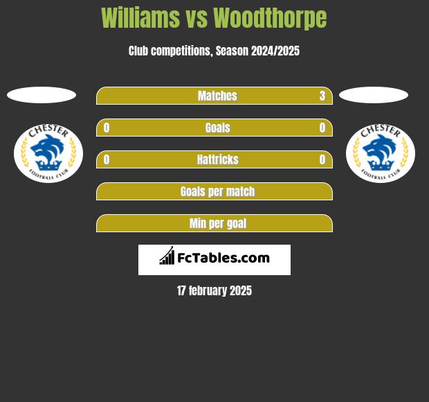 Williams vs Woodthorpe h2h player stats