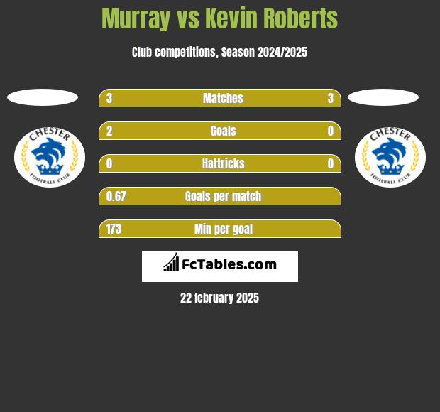 Murray vs Kevin Roberts h2h player stats