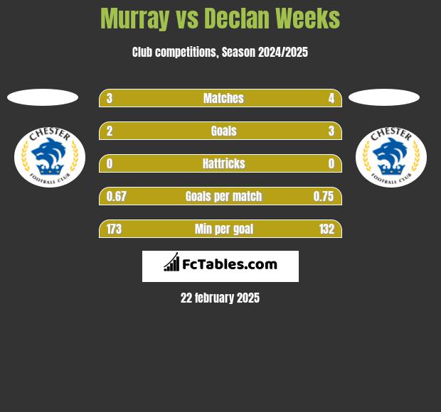 Murray vs Declan Weeks h2h player stats