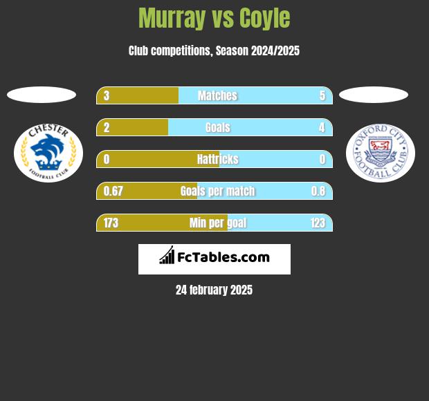 Murray vs Coyle h2h player stats