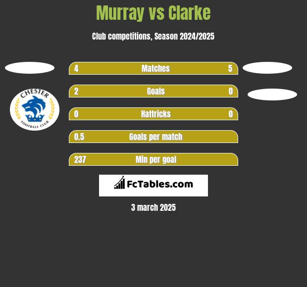 Murray vs Clarke h2h player stats