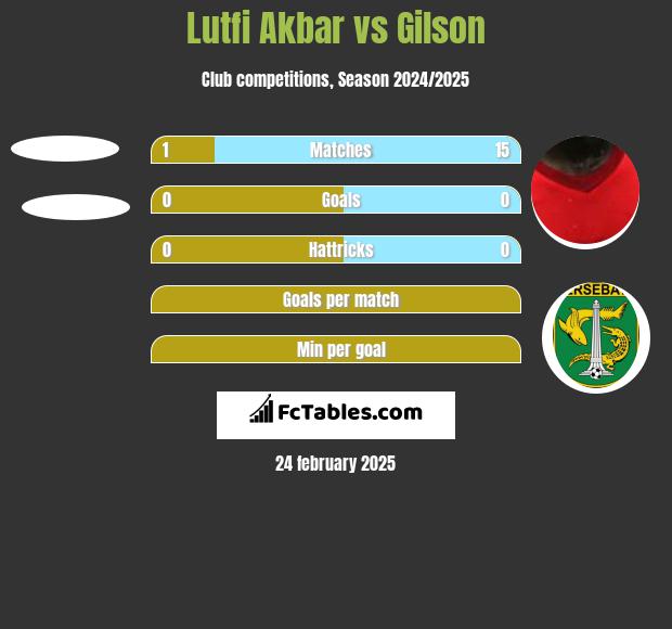 Lutfi Akbar vs Gilson h2h player stats