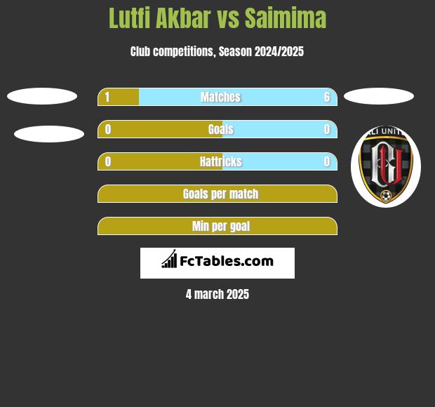 Lutfi Akbar vs Saimima h2h player stats