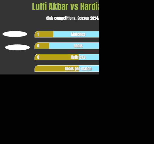 Lutfi Akbar vs Hardiansyah h2h player stats