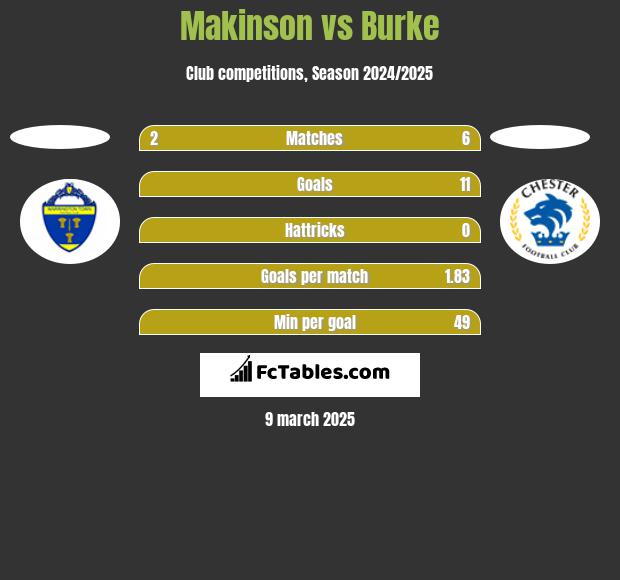 Makinson vs Burke h2h player stats