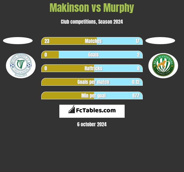 Makinson vs Murphy h2h player stats