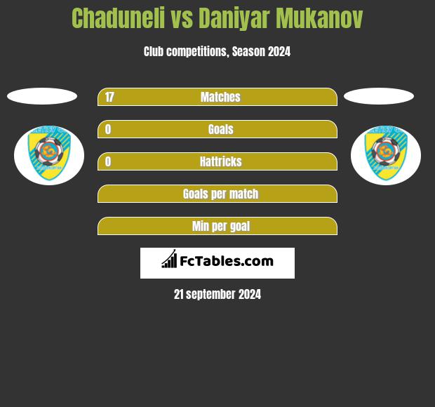 Chaduneli vs Daniyar Mukanov h2h player stats