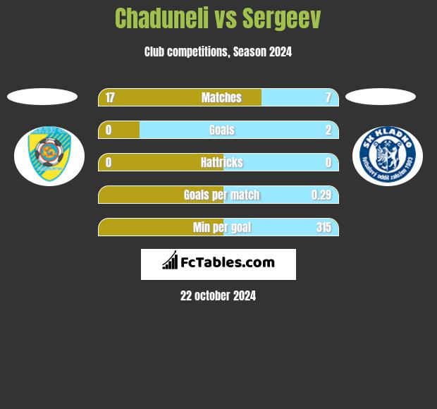 Chaduneli vs Sergeev h2h player stats