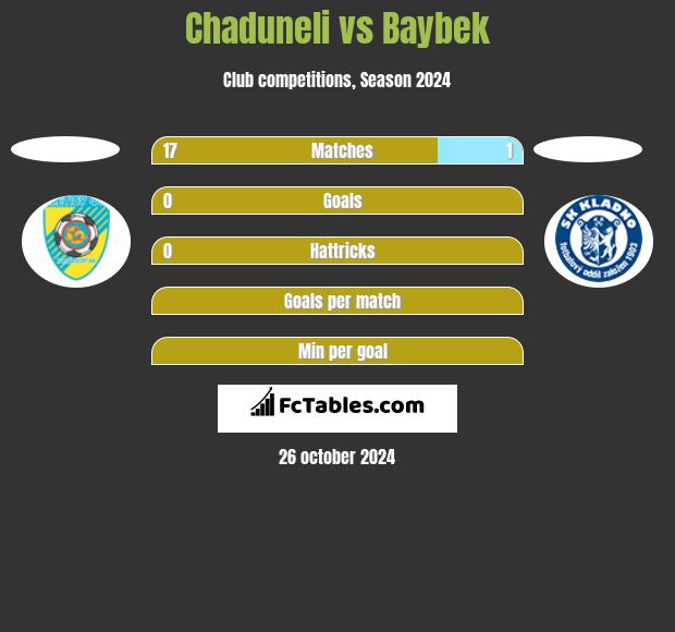 Chaduneli vs Baybek h2h player stats