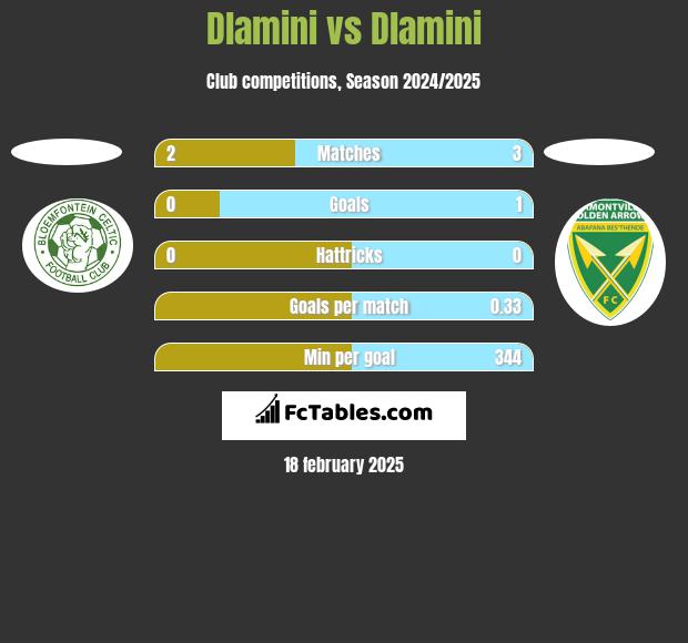 Dlamini vs Dlamini h2h player stats