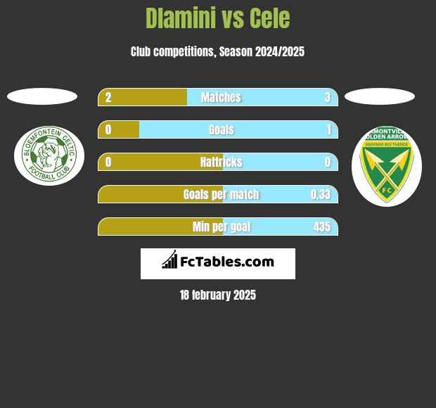 Dlamini vs Cele h2h player stats