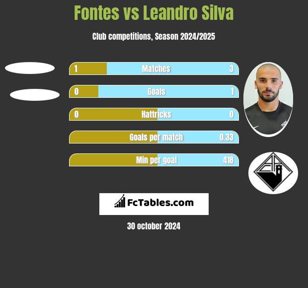 Fontes vs Leandro Silva h2h player stats