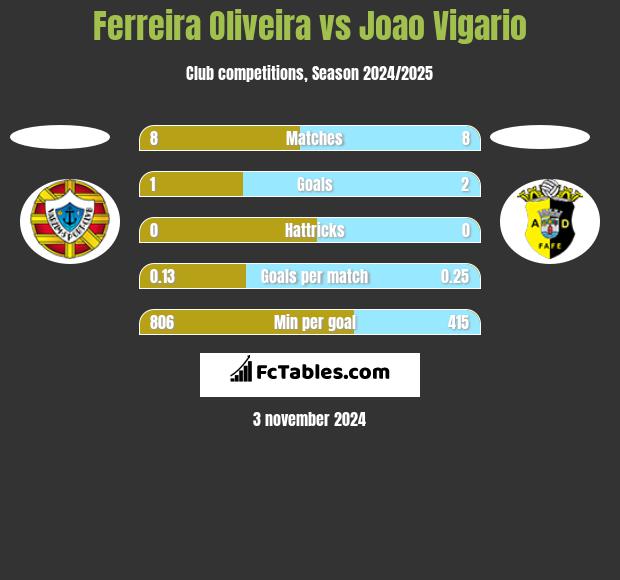 Ferreira Oliveira vs Joao Vigario h2h player stats