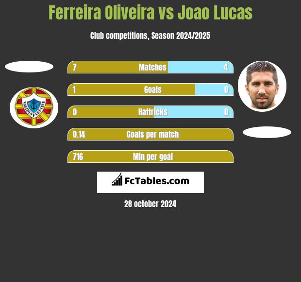 Ferreira Oliveira vs Joao Lucas h2h player stats