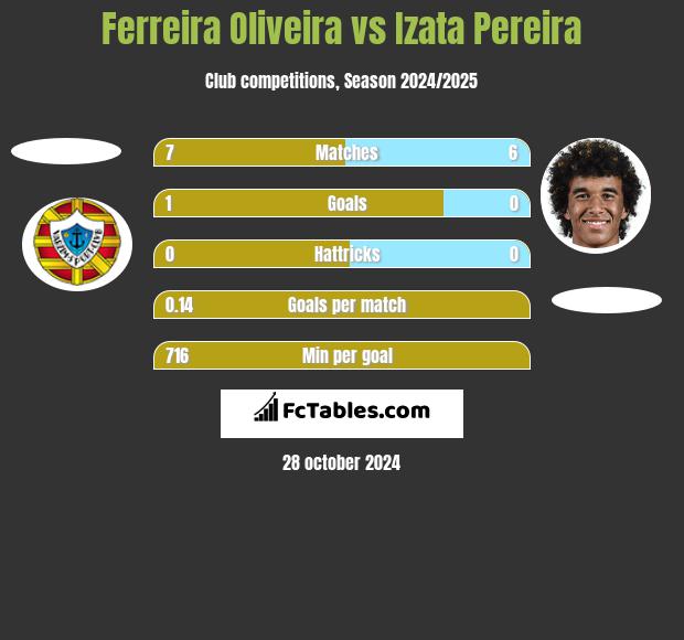 Ferreira Oliveira vs Izata Pereira h2h player stats