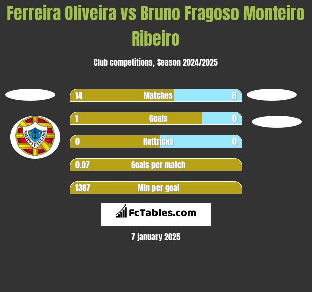 Ferreira Oliveira vs Bruno Fragoso Monteiro Ribeiro h2h player stats