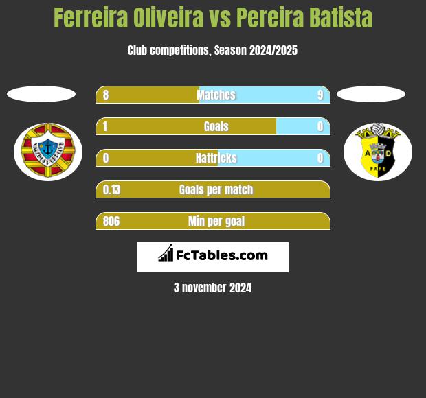 Ferreira Oliveira vs Pereira Batista h2h player stats